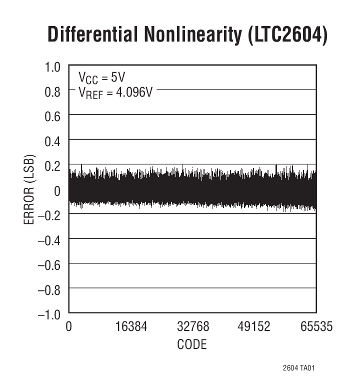 LTC2604Ӧͼ